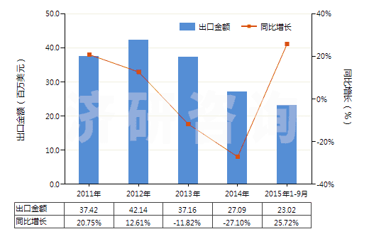 2011-2015年9月中國(guó)利福平及其衍生物、鹽(HS29419030)出口總額及增速統(tǒng)計(jì)
